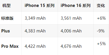 江山苹果16维修分享iPhone16/Pro系列机模再曝光