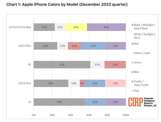 江山苹果维修网点分享：美国用户最喜欢什么颜色的iPhone 14？ 