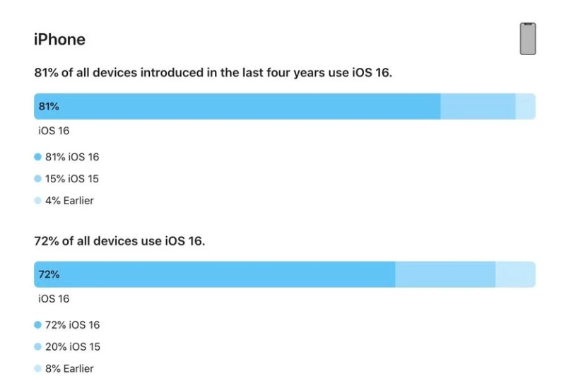 江山苹果手机维修分享iOS 16 / iPadOS 16 安装率 