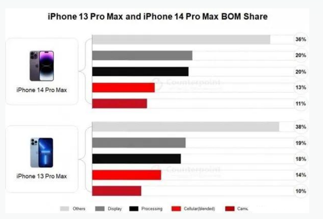 江山苹果手机维修分享iPhone 14 Pro的成本和利润 