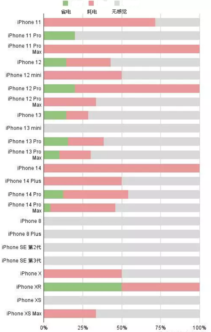 江山苹果手机维修分享iOS16.2太耗电怎么办？iOS16.2续航不好可以降级吗？ 