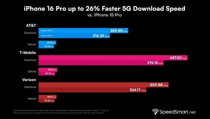 江山苹果手机维修分享iPhone 16 Pro 系列的 5G 速度 