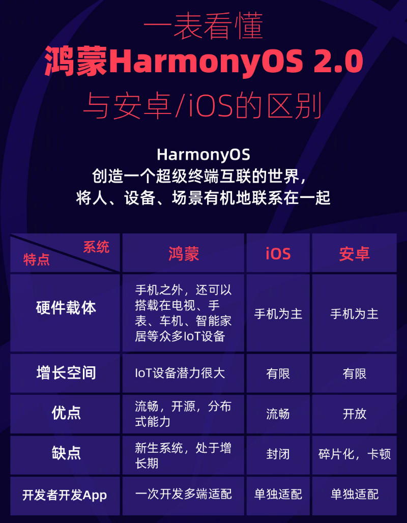 江山苹果手机维修分享华为鸿蒙 OS 与安卓以及 iOS 都有什么区别 