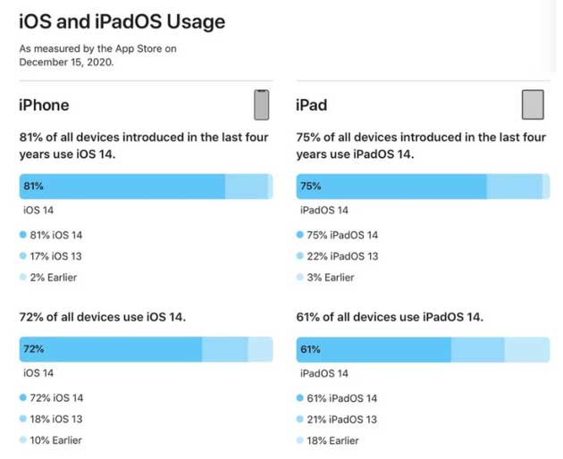 江山苹果手机维修分享有多少用户更新了 iOS 14 