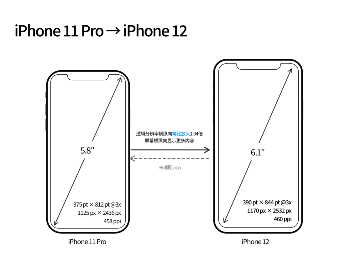江山苹果手机维修分享iPhone 12 mini 和 iPhone 12 Pro 的尺寸变化会改变显示内容吗 